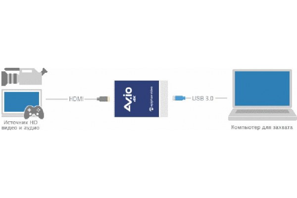 Epiphan AV.io 4K зовнішня карта захоплення DVI/HDMI сигналу з підтримкою 4К
