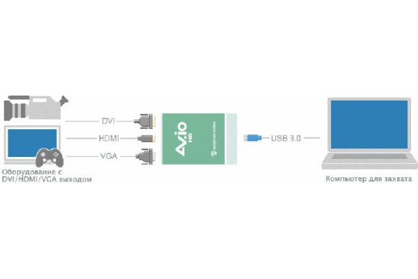 Epiphan AV.io HD Зовнішня карта захоплення DVI/HDMI сигналу у форматі fullHD (1920×1200 або 1920×1080)