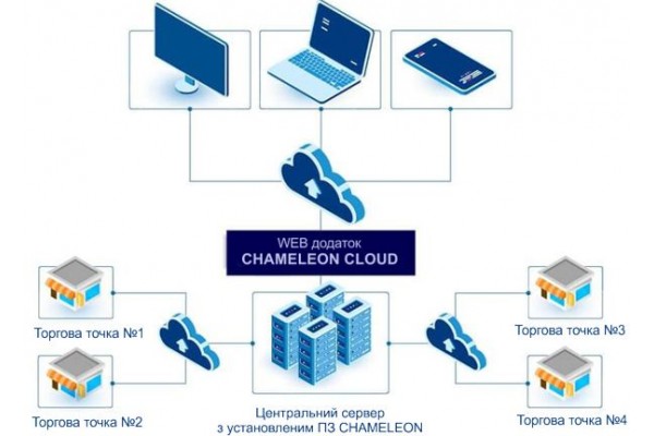 Програмне забезпечення CHAMELEON CLOUD, для сервера